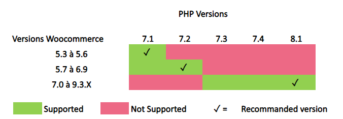 Php81-WooCommerce91Mercanet.png