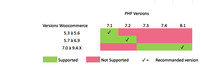 Php81-WooCommerce91Mercanet.png