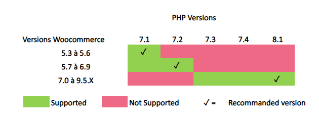 Php81-WooCommerce91Mercanet.png