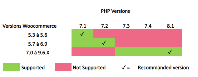 Php81-WooCommerce91Mercanet.png