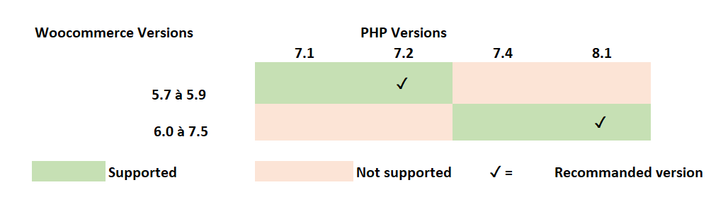 Compatibilité PHP